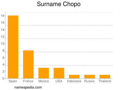 Surname Chopo