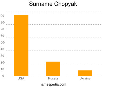 Familiennamen Chopyak