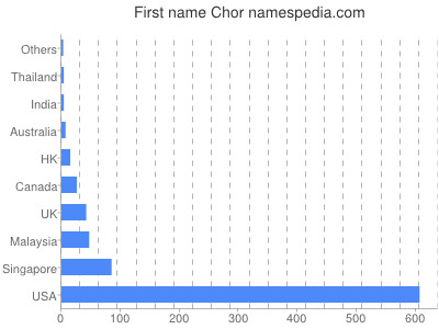 Given name Chor