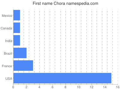 Given name Chora