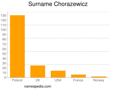 Surname Chorazewicz