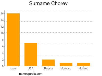 Surname Chorev