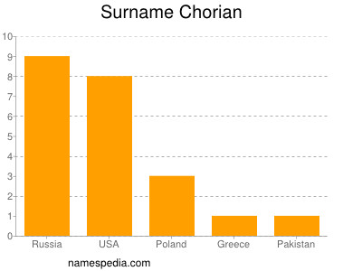 Surname Chorian