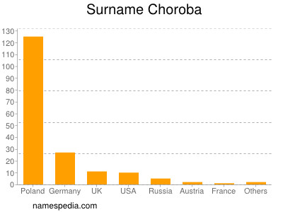 Surname Choroba