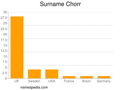 nom Chorr