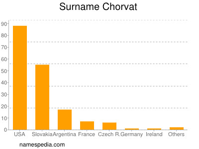 Surname Chorvat