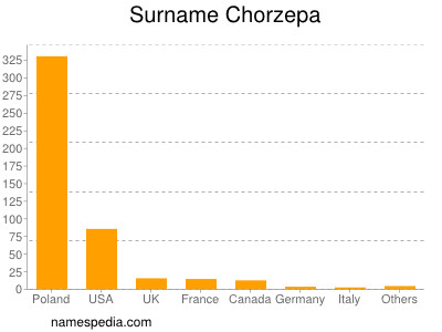 Surname Chorzepa