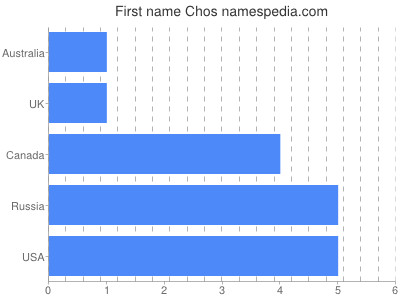 Vornamen Chos