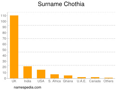 Surname Chothia