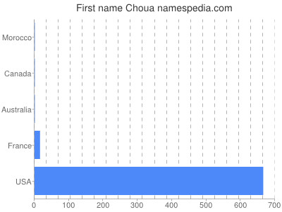 Given name Choua