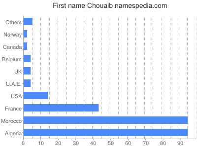 Given name Chouaib