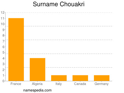 Surname Chouakri