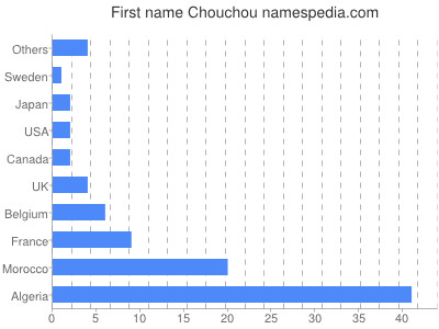 Given name Chouchou