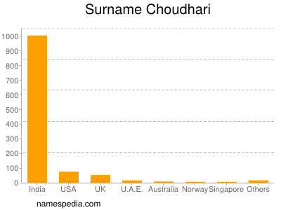 Surname Choudhari