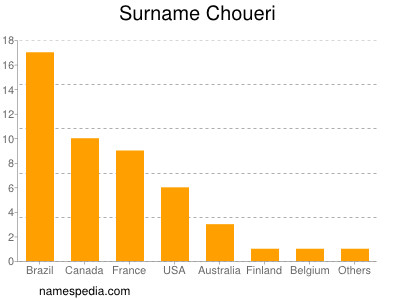 Surname Choueri
