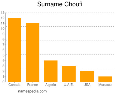 Surname Choufi