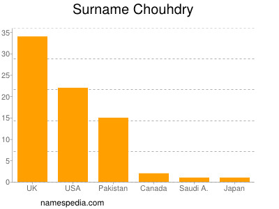 Surname Chouhdry