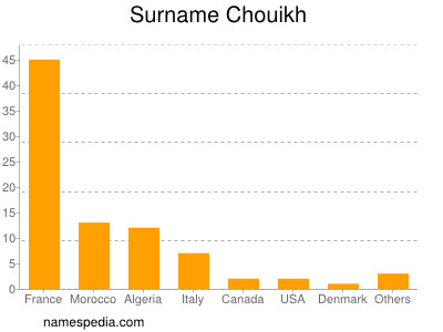 Surname Chouikh