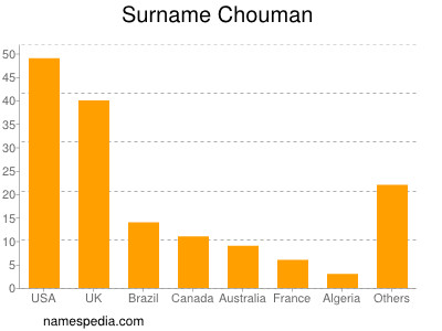 Surname Chouman