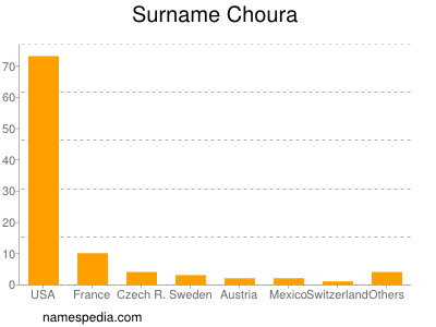 Surname Choura