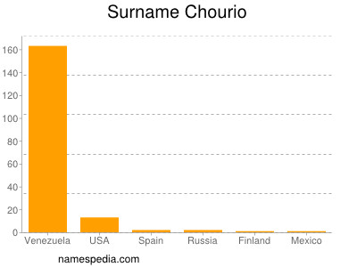 Surname Chourio