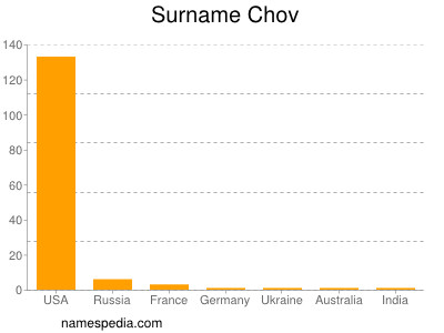 Surname Chov