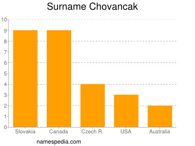 Surname Chovancak