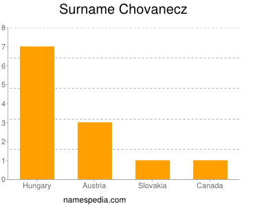 Surname Chovanecz