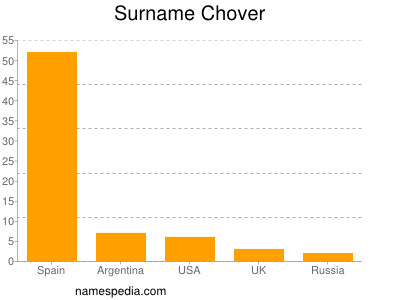Surname Chover