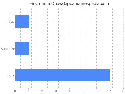 Given name Chowdappa