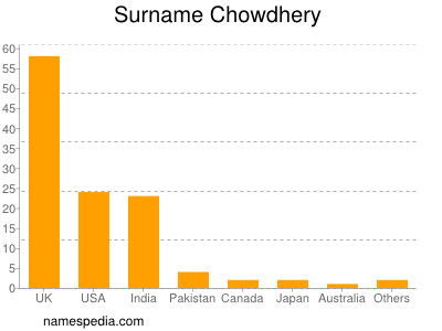 Surname Chowdhery