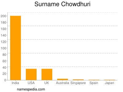 Surname Chowdhuri