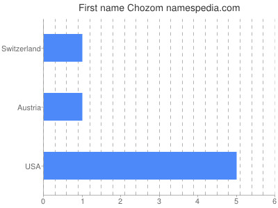Given name Chozom