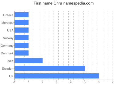 Given name Chra