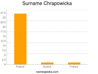 nom Chrapowicka