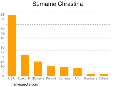 Surname Chrastina