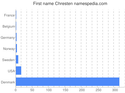 Given name Chresten
