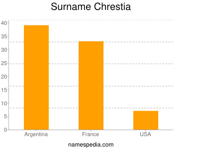Surname Chrestia