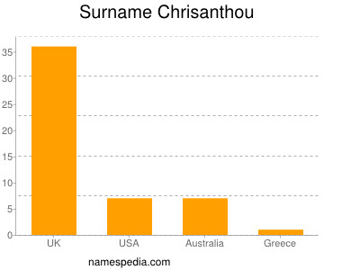 Surname Chrisanthou