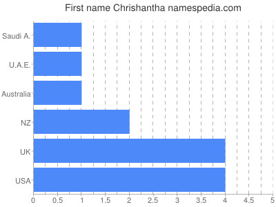 Given name Chrishantha