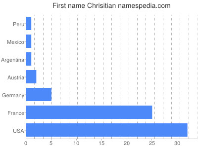 Vornamen Chrisitian