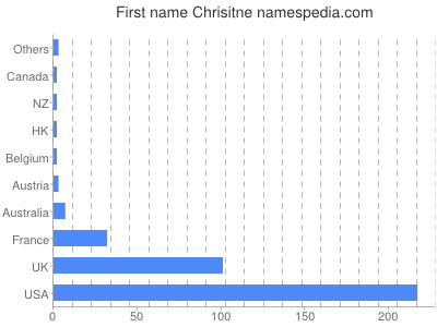 Given name Chrisitne