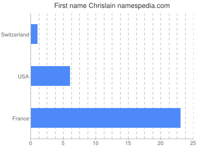 Given name Chrislain