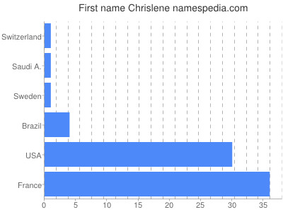 Given name Chrislene