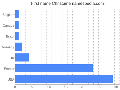 Given name Christaine