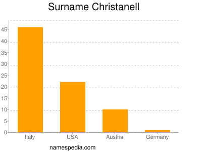 Surname Christanell