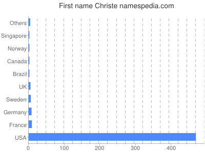 Given name Christe