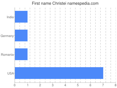 Given name Christei