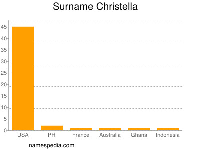 Familiennamen Christella