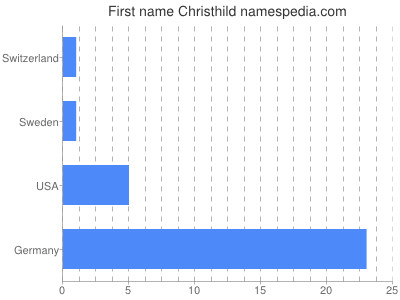 Given name Christhild